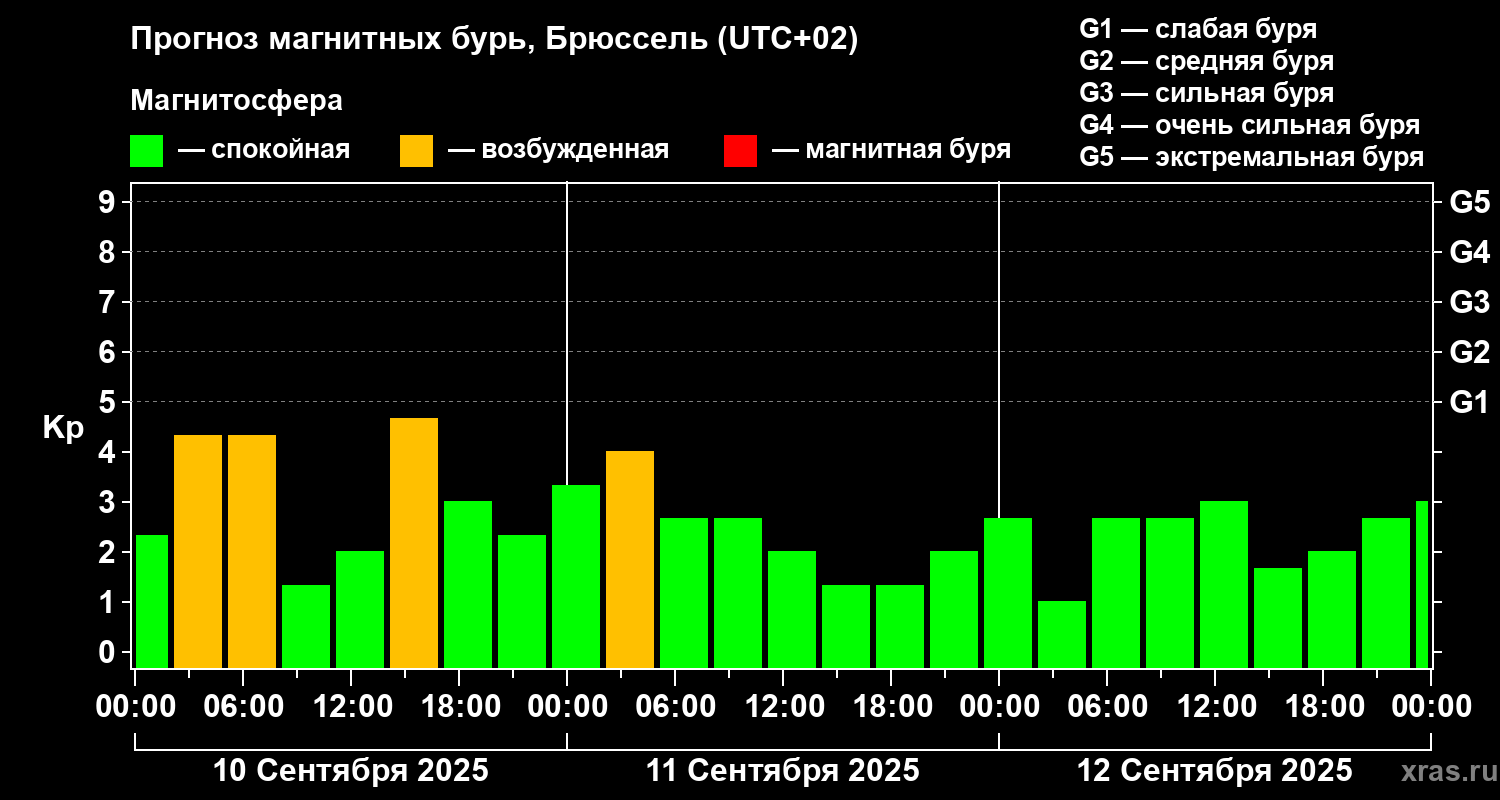 Прогноз геомагнитного индекса Kp