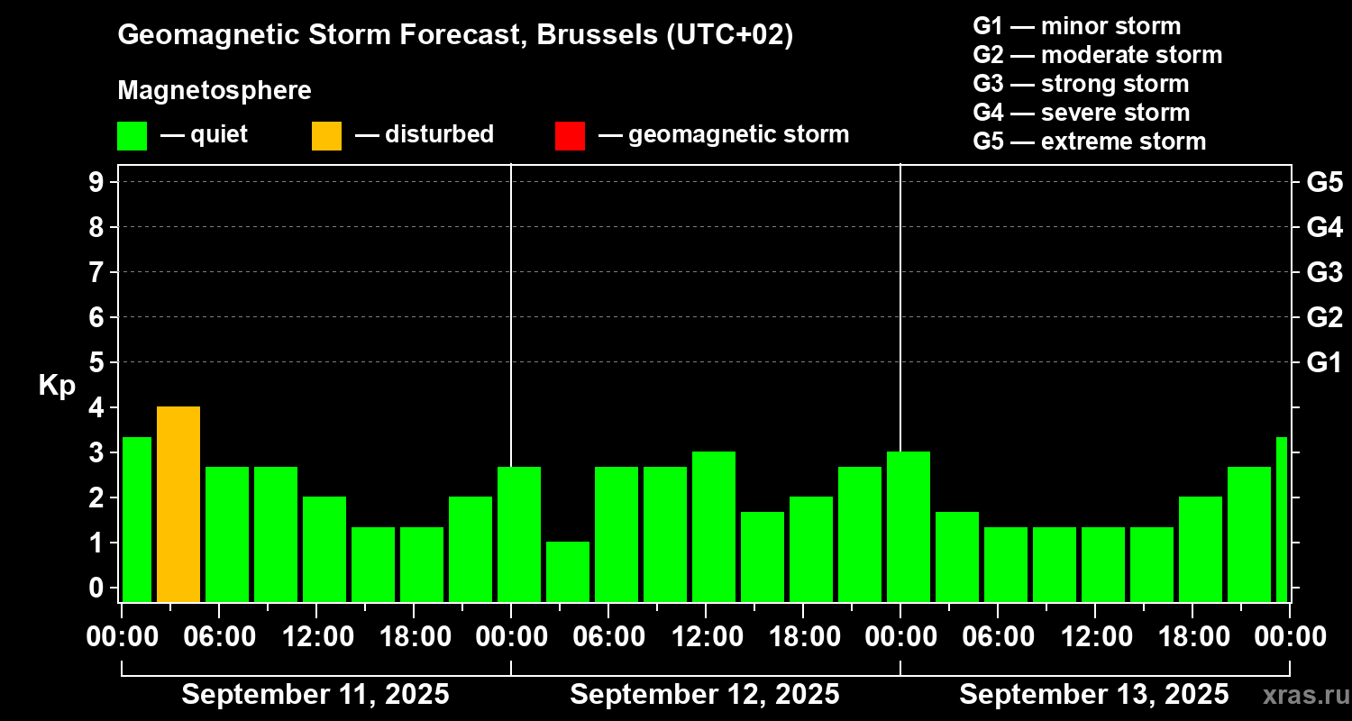 Forecast of the geomagnetic index Kp
