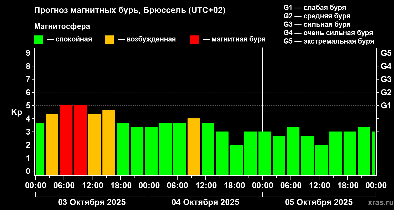 Прогноз геомагнитного индекса Kp