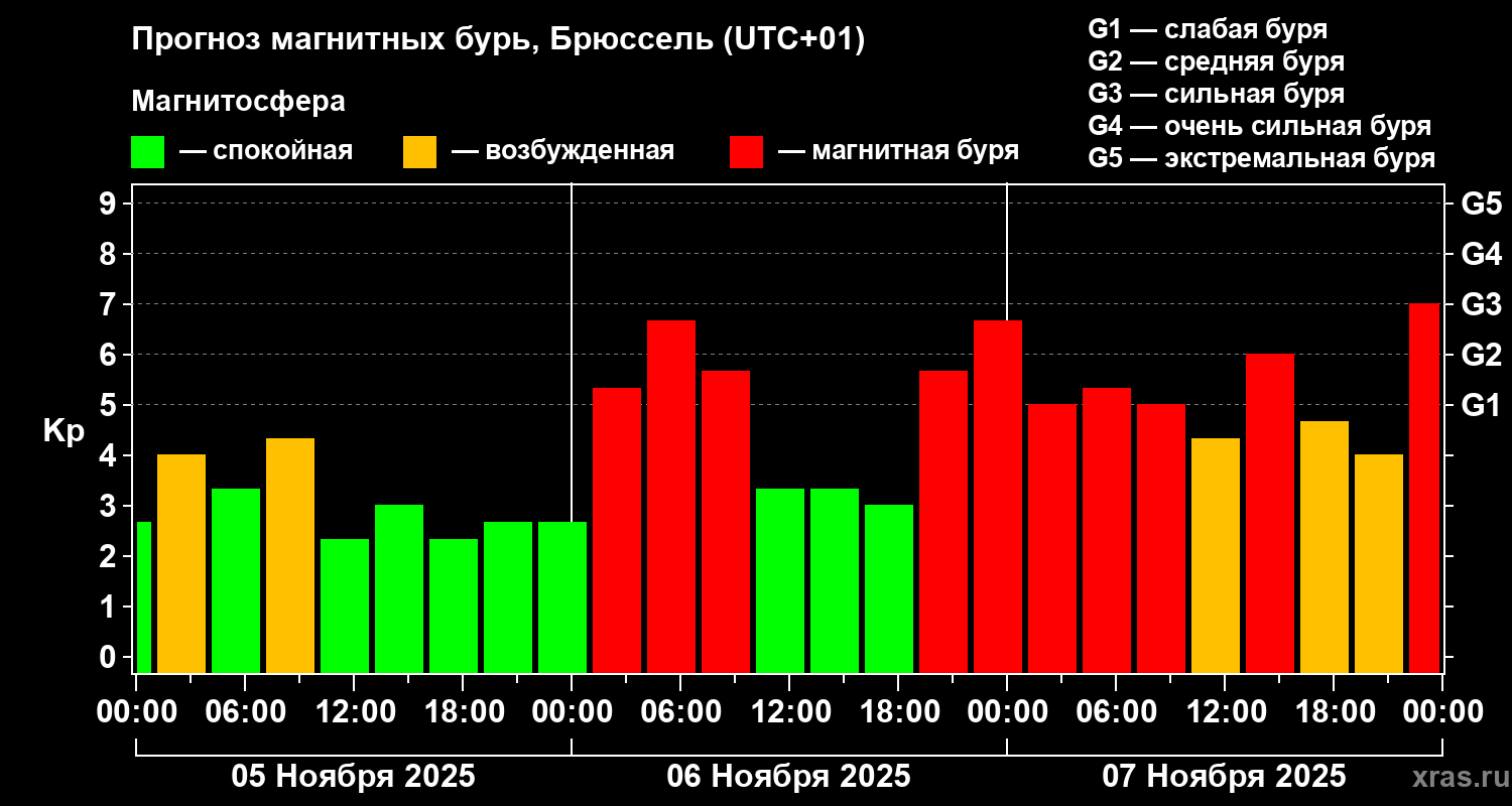 Прогноз геомагнитного индекса Kp