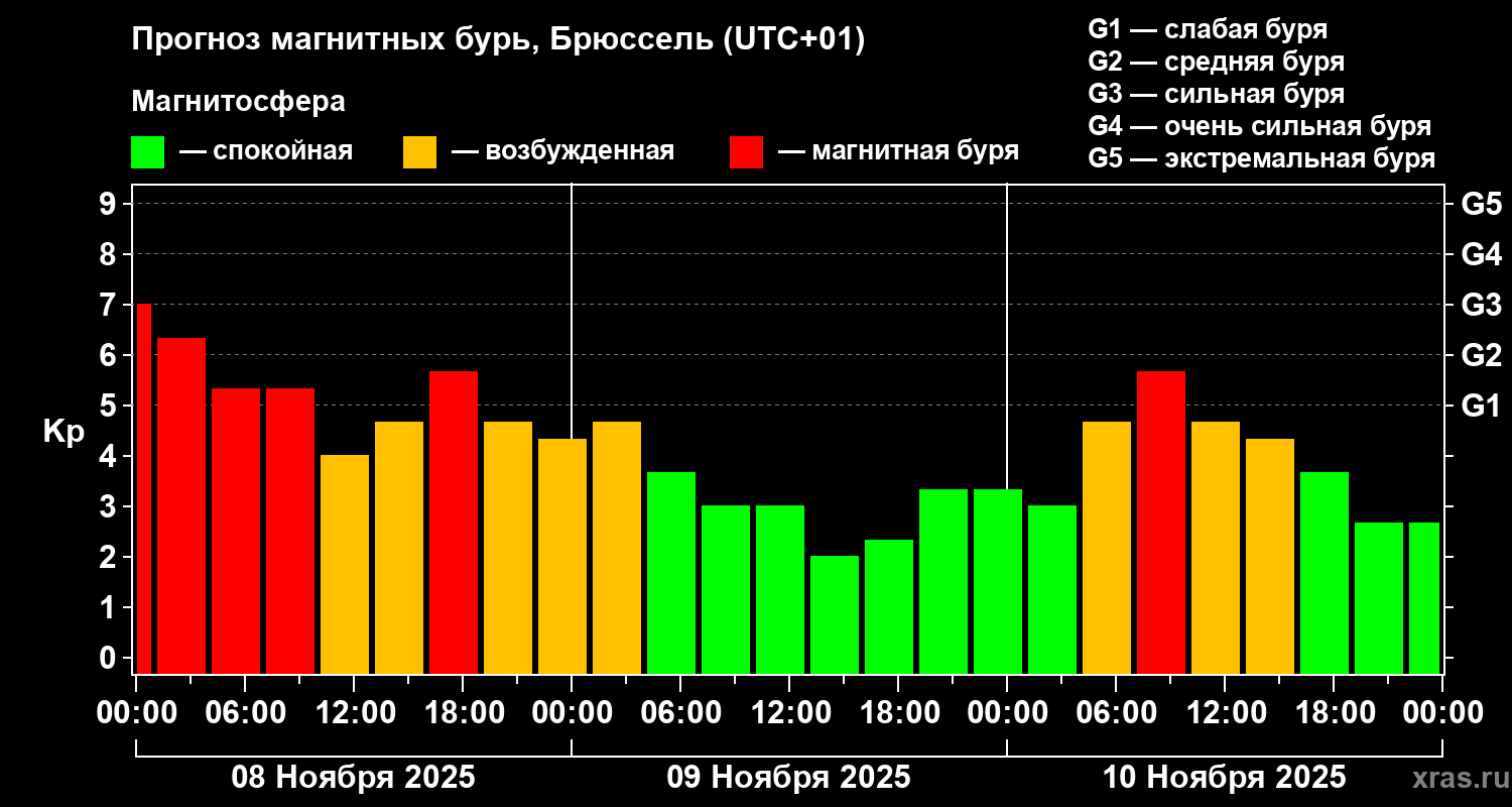 Прогноз геомагнитного индекса Kp
