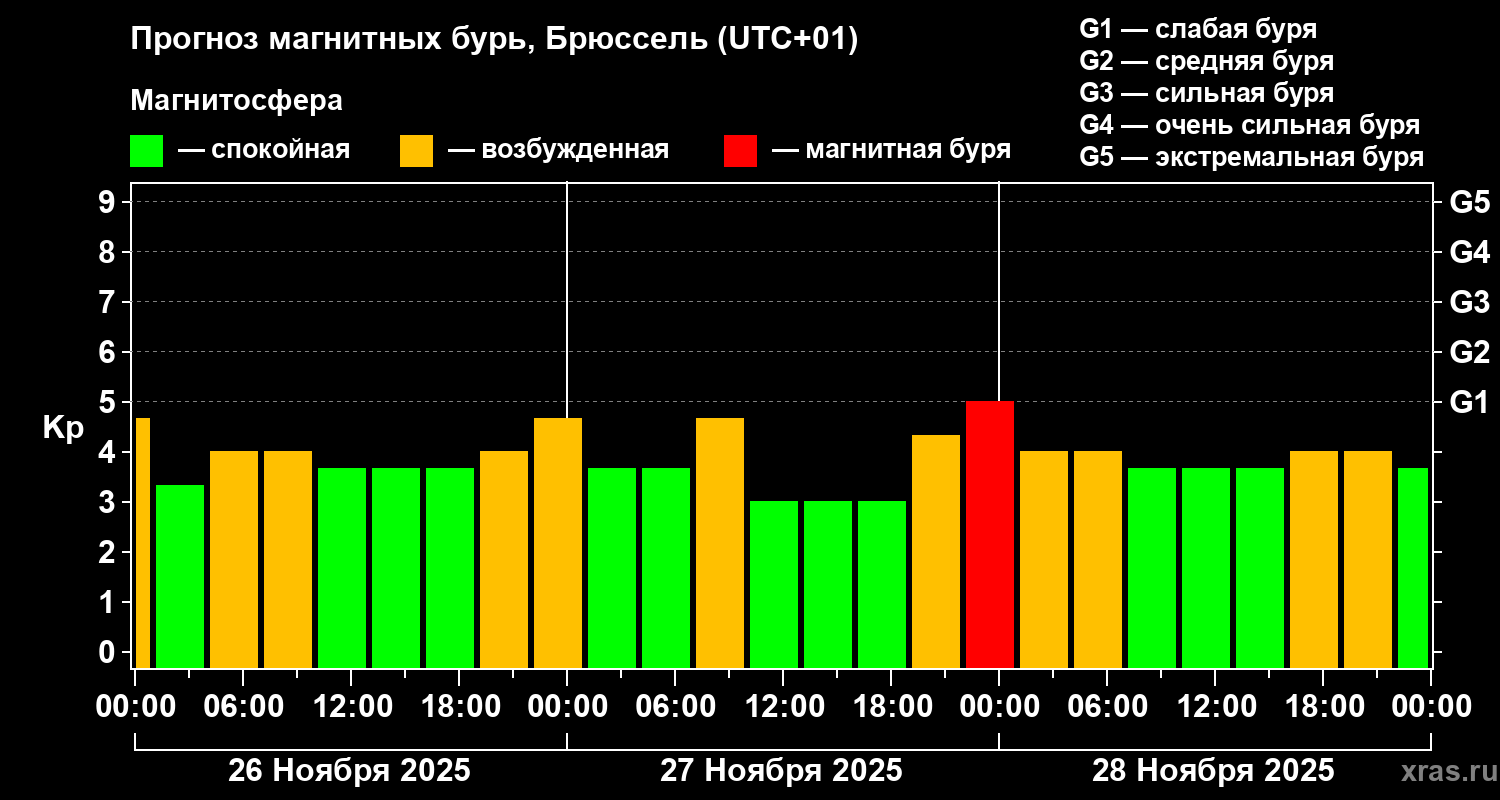Прогноз геомагнитного индекса Kp
