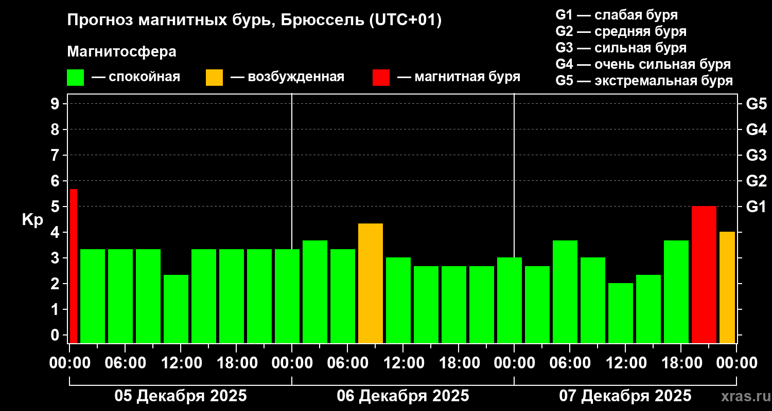 Прогноз геомагнитного индекса&nbsp;Kp