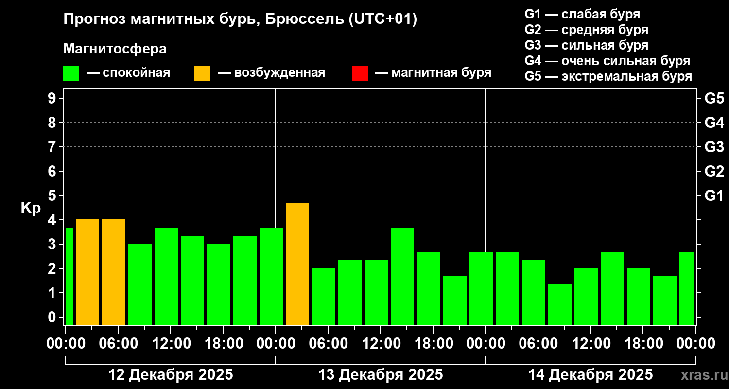 Прогноз геомагнитного индекса Kp