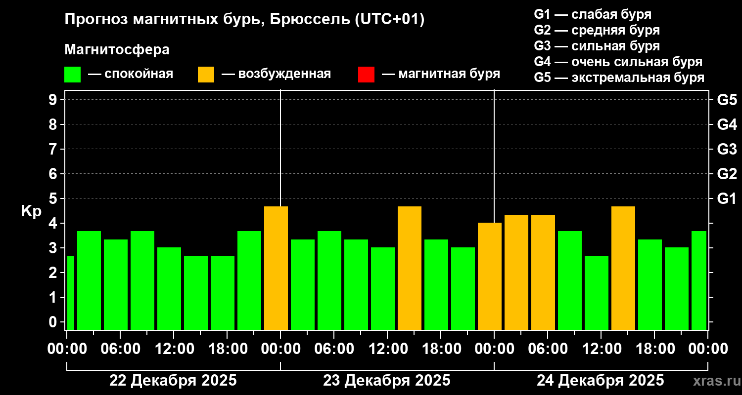 Прогноз геомагнитного индекса Kp
