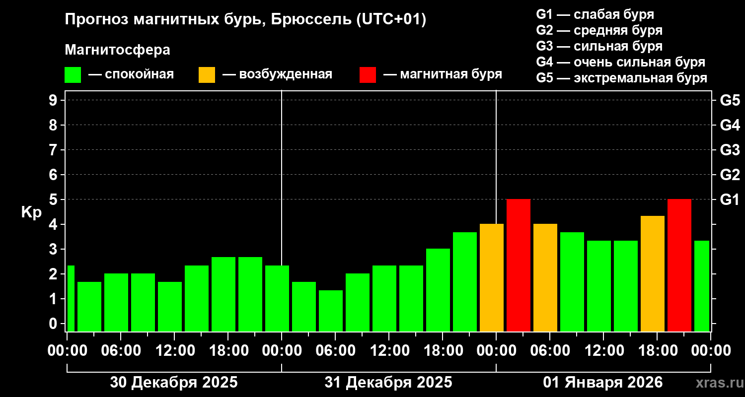 Прогноз геомагнитного индекса&nbsp;Kp