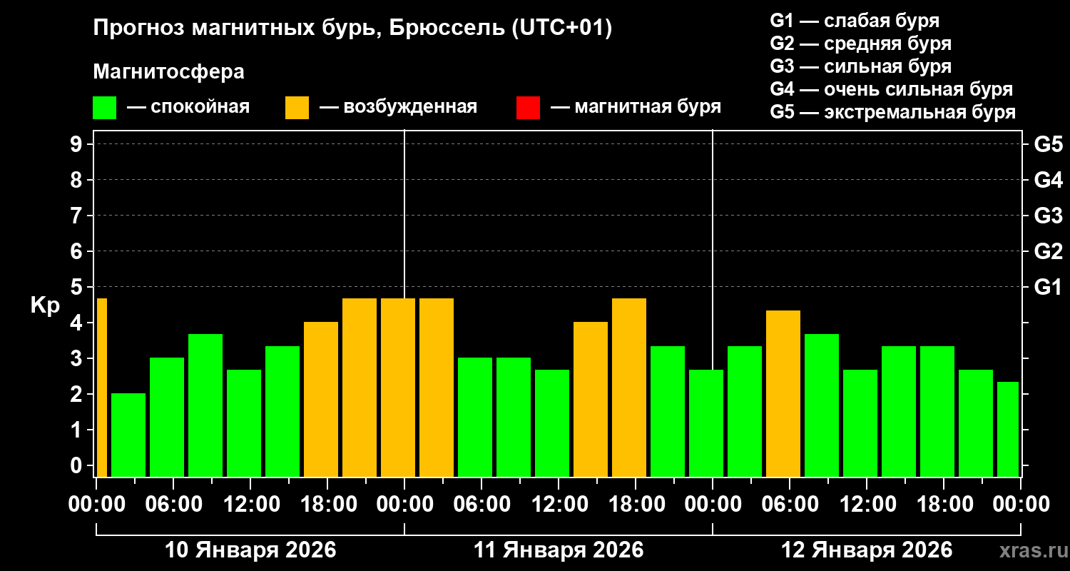 Прогноз геомагнитного индекса&nbsp;Kp