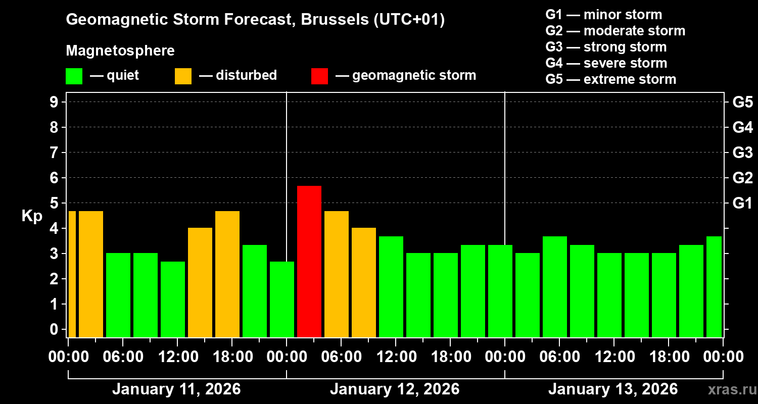Forecast of the geomagnetic index&nbsp;Kp