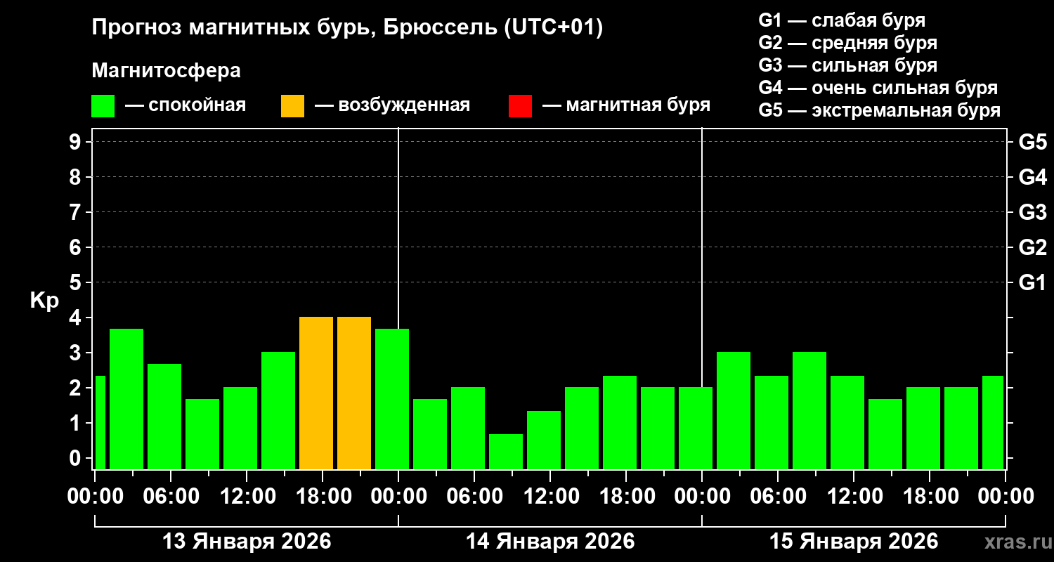 Прогноз геомагнитного индекса Kp