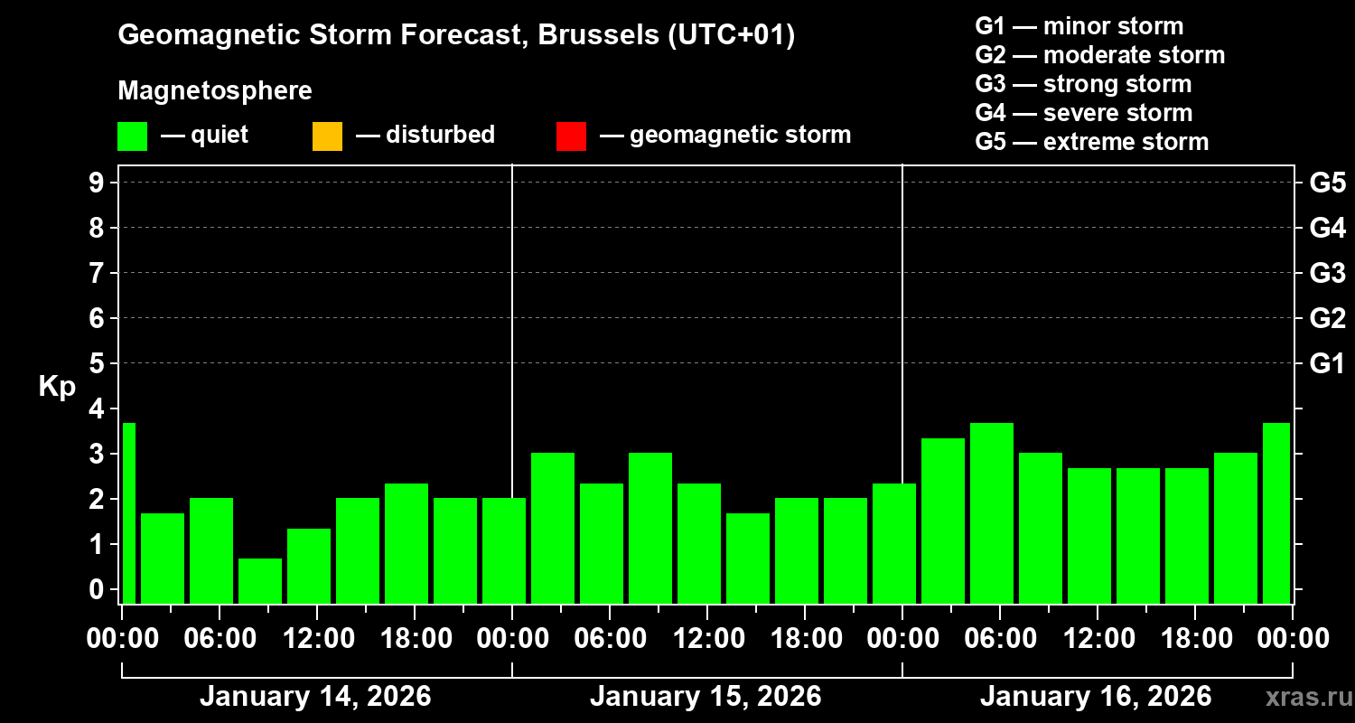 Forecast of the geomagnetic index&nbsp;Kp