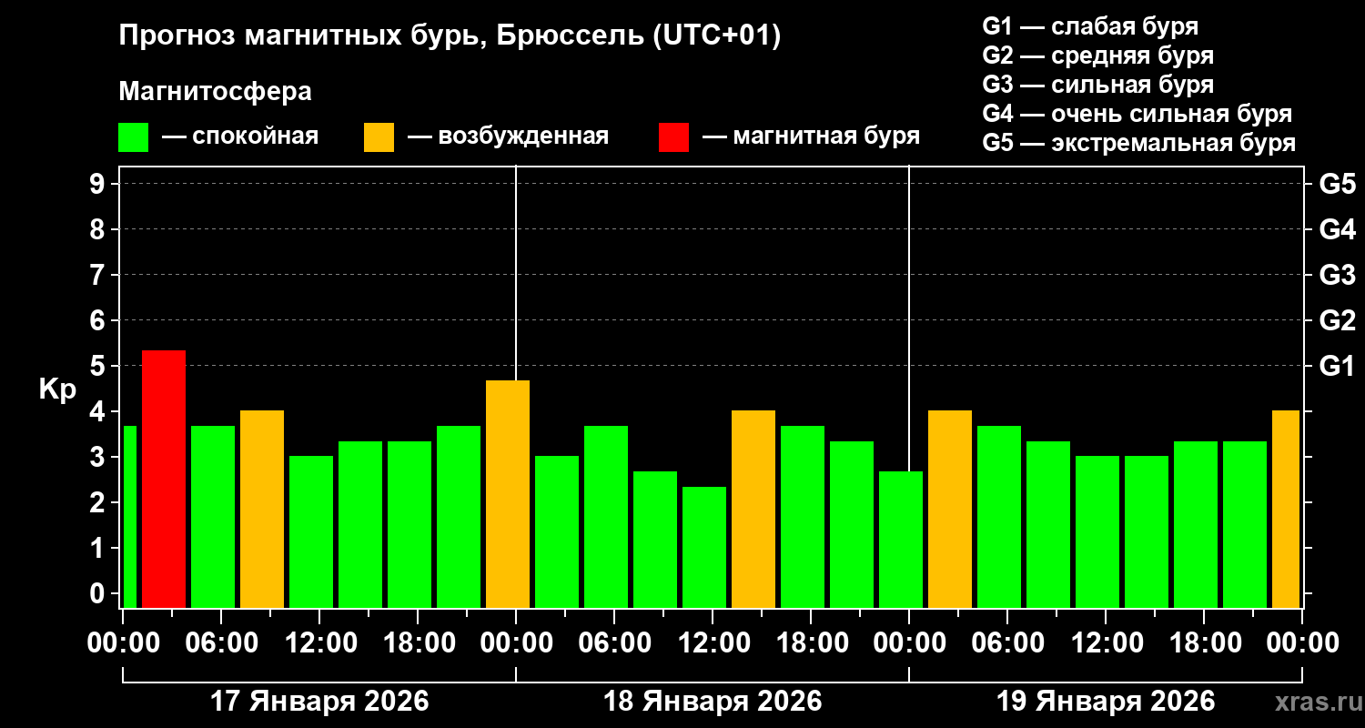 Прогноз геомагнитного индекса&nbsp;Kp