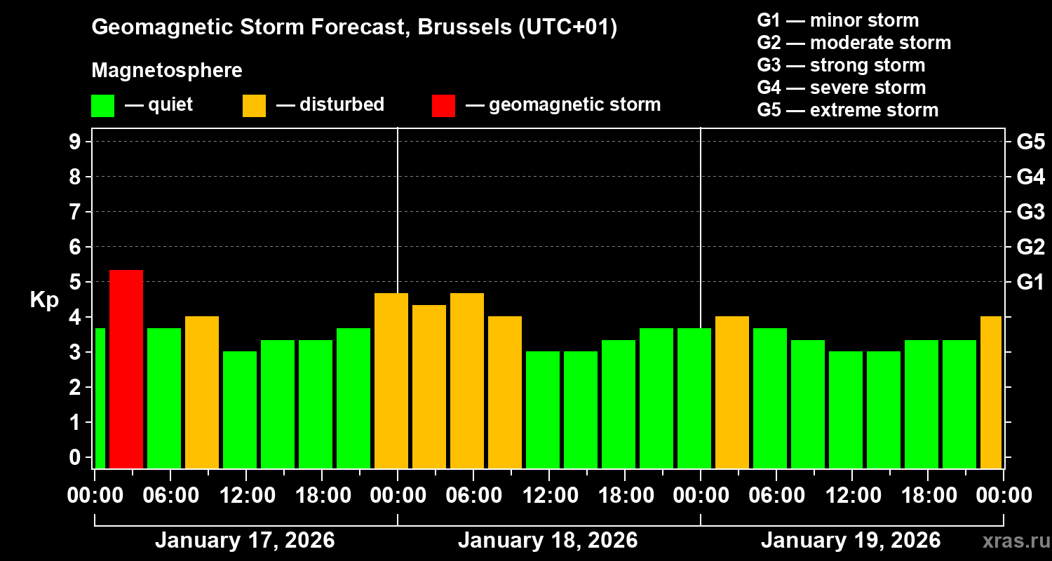 Forecast of the geomagnetic index&nbsp;Kp