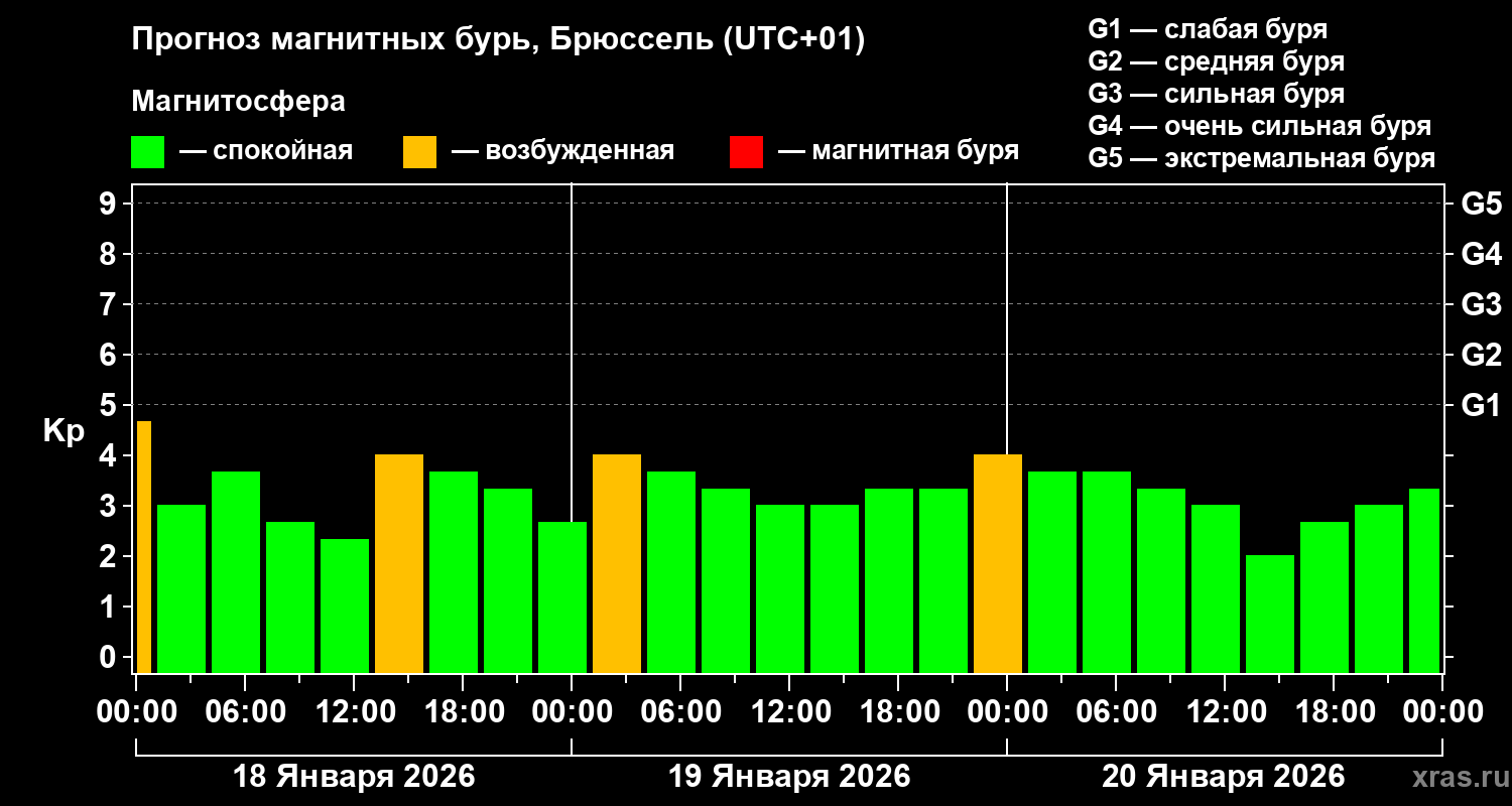 Прогноз геомагнитного индекса&nbsp;Kp