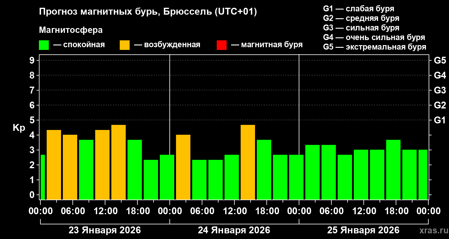 Прогноз геомагнитного индекса Kp