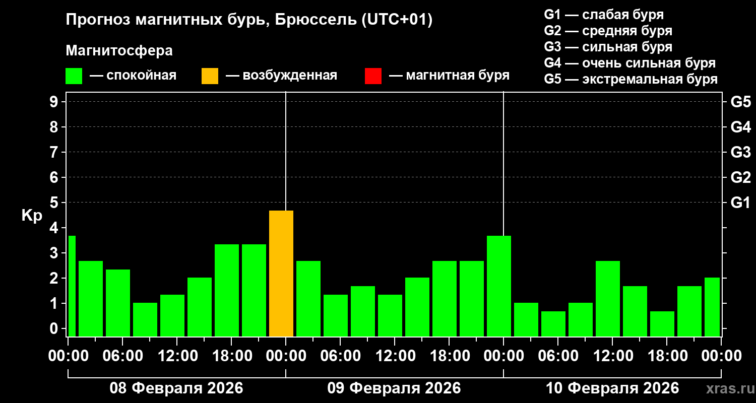 Прогноз геомагнитного индекса&nbsp;Kp