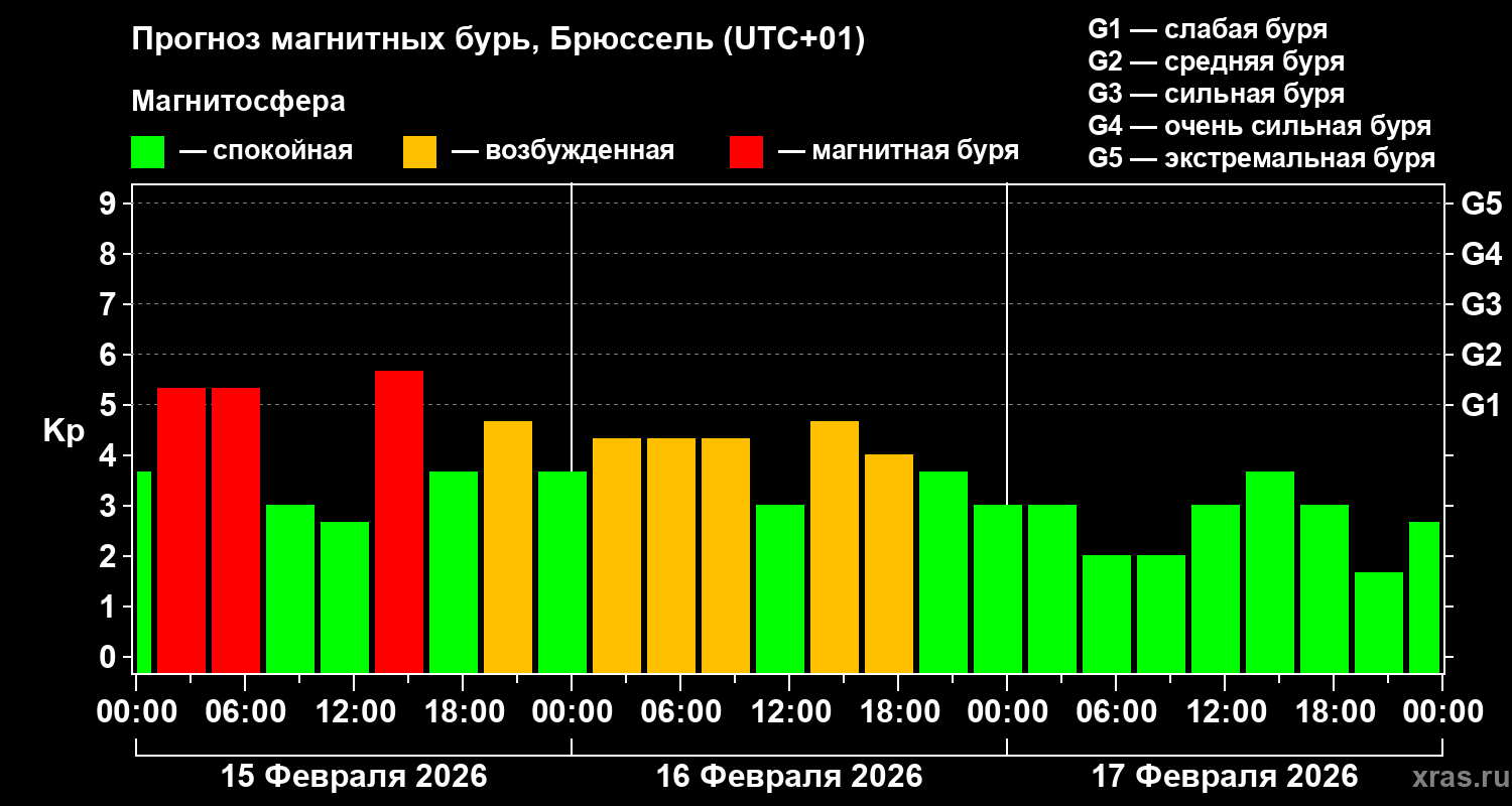 Прогноз геомагнитного индекса&nbsp;Kp
