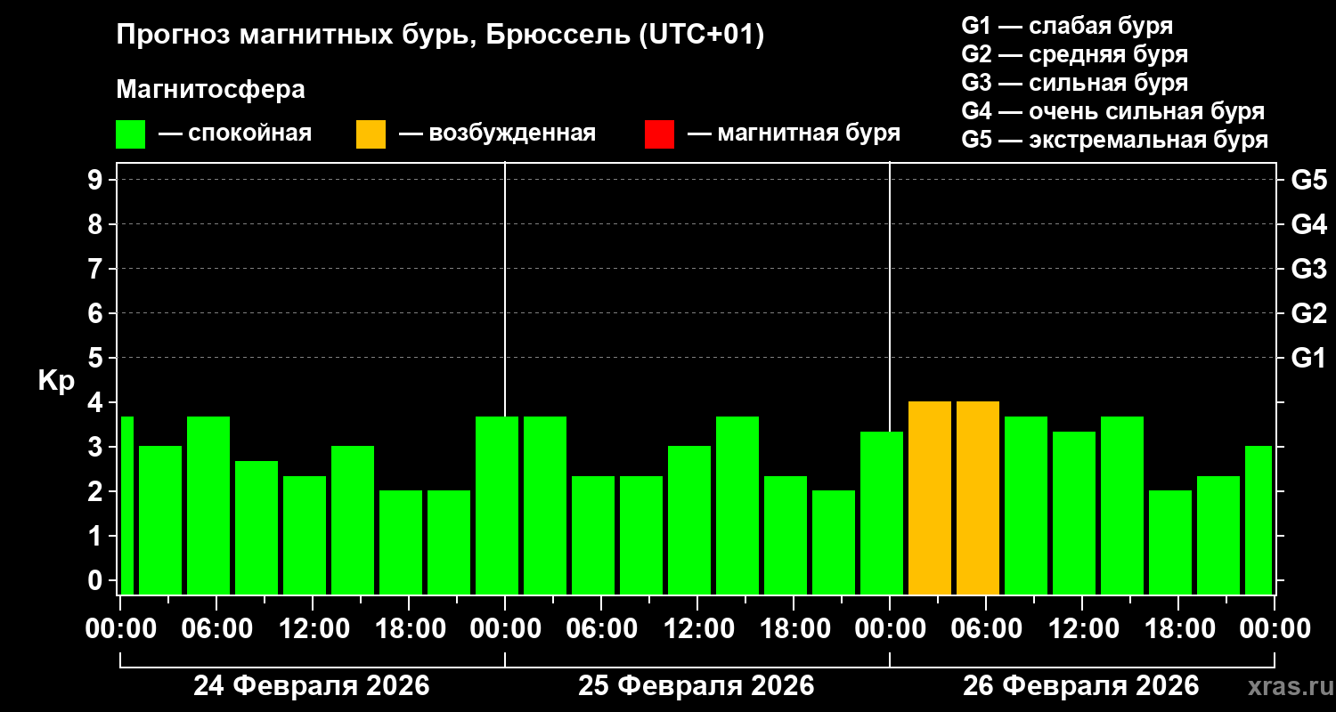 Прогноз геомагнитного индекса&nbsp;Kp