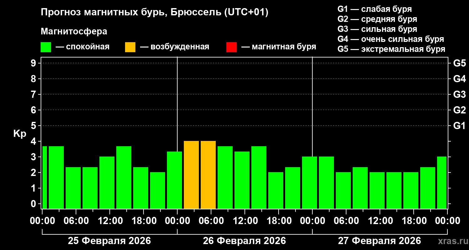 Прогноз геомагнитного индекса&nbsp;Kp