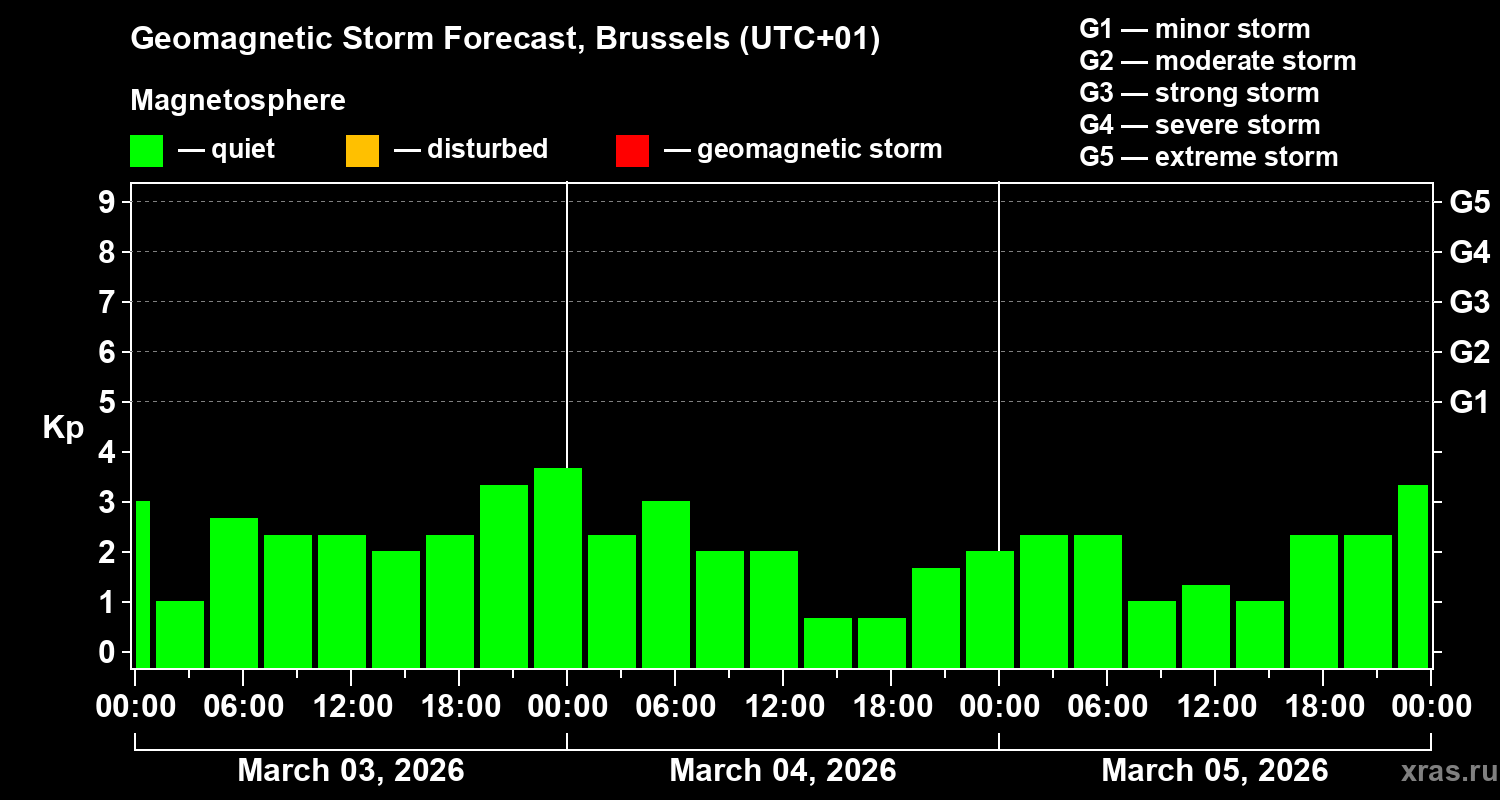 Forecast of the geomagnetic index&nbsp;Kp