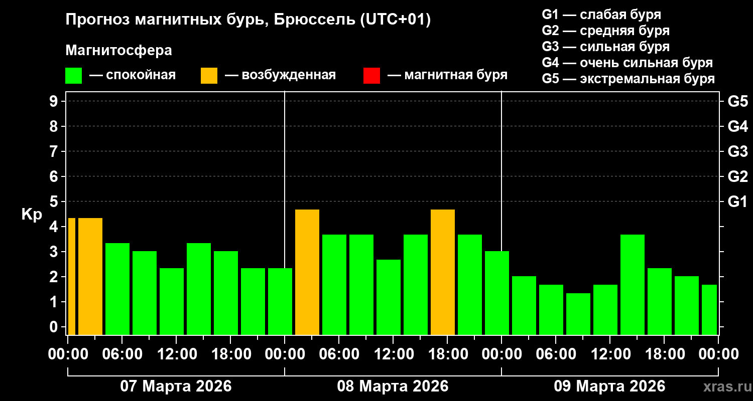 Прогноз геомагнитного индекса&nbsp;Kp