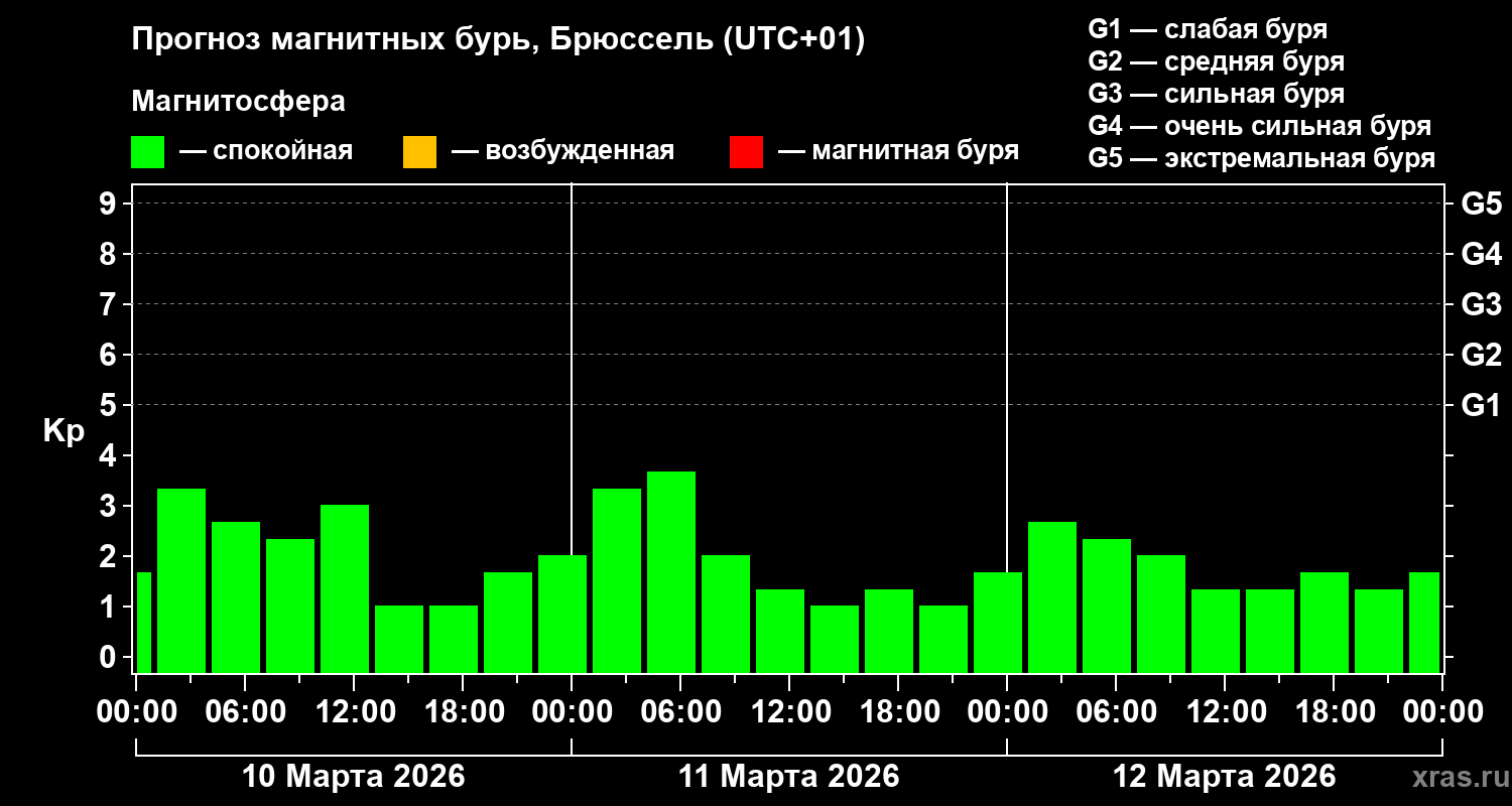 Прогноз геомагнитного индекса&nbsp;Kp