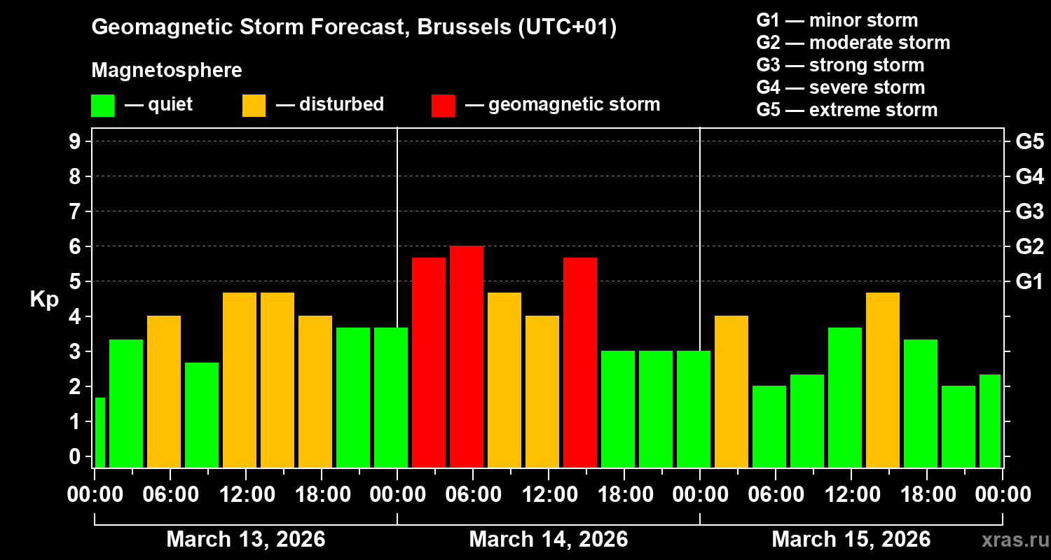 Forecast of the geomagnetic index&nbsp;Kp