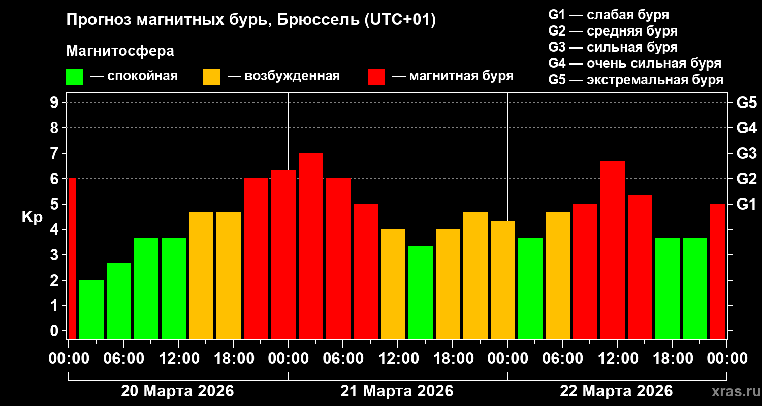Прогноз геомагнитного индекса&nbsp;Kp