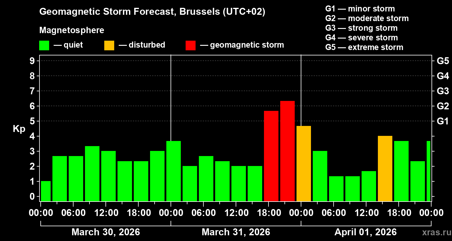 Forecast of the geomagnetic index&nbsp;Kp