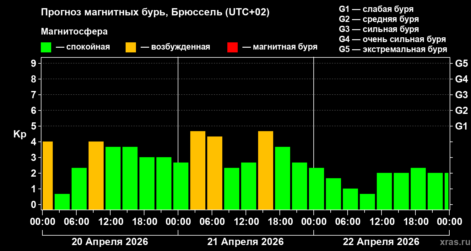 Прогноз геомагнитного индекса&nbsp;Kp