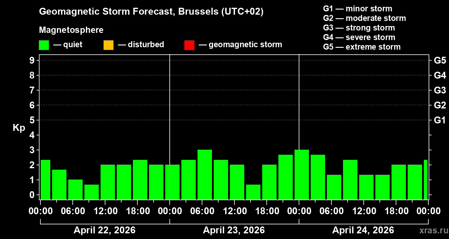 Forecast of the geomagnetic index&nbsp;Kp
