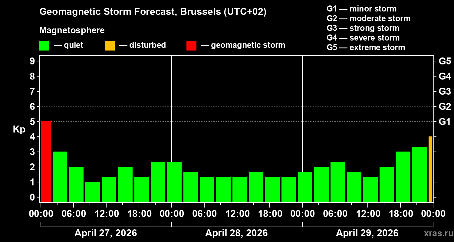 Forecast of the geomagnetic index&nbsp;Kp