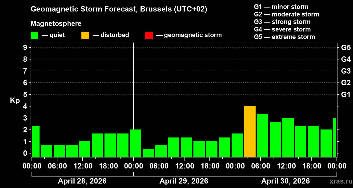 Forecast of the geomagnetic index&nbsp;Kp