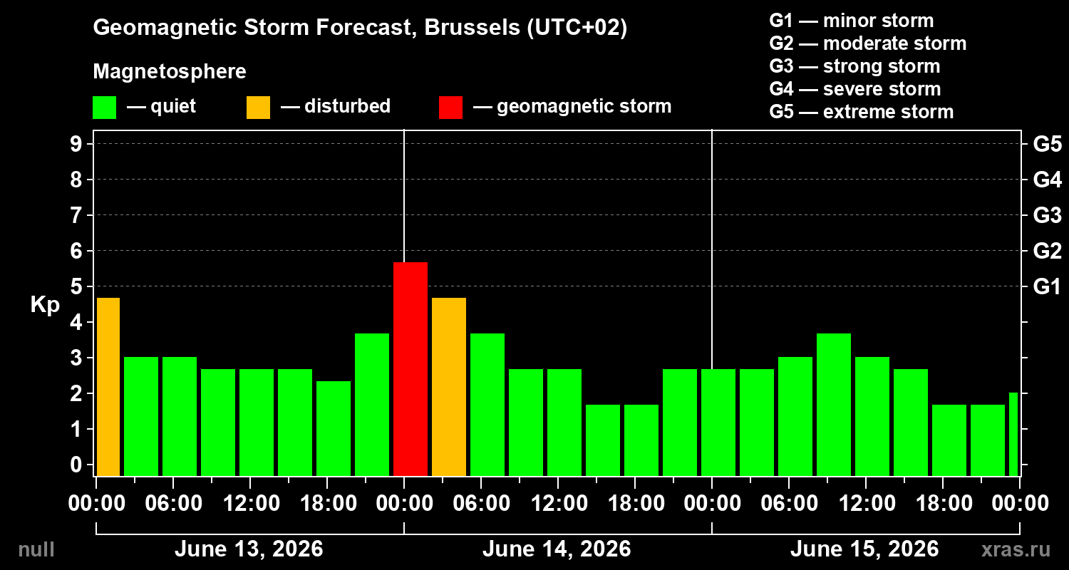 Forecast of the geomagnetic index&nbsp;Kp