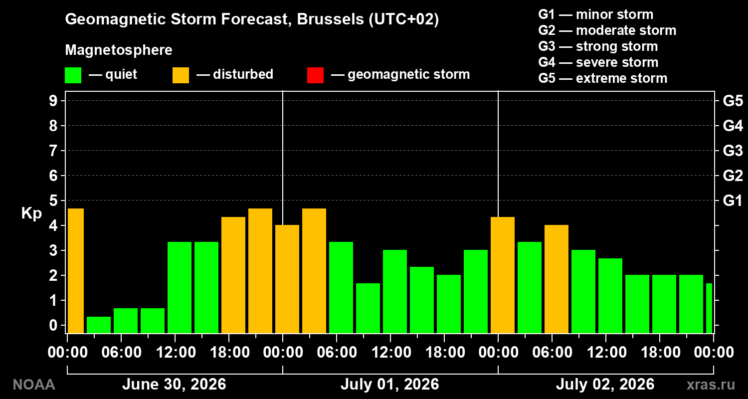 Forecast of the geomagnetic index Kp