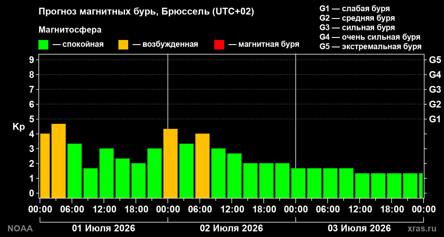 Прогноз геомагнитного индекса&nbsp;Kp
