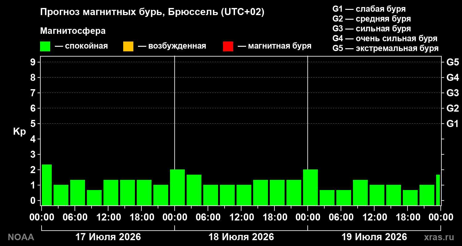 Прогноз геомагнитного индекса Kp на трое суток