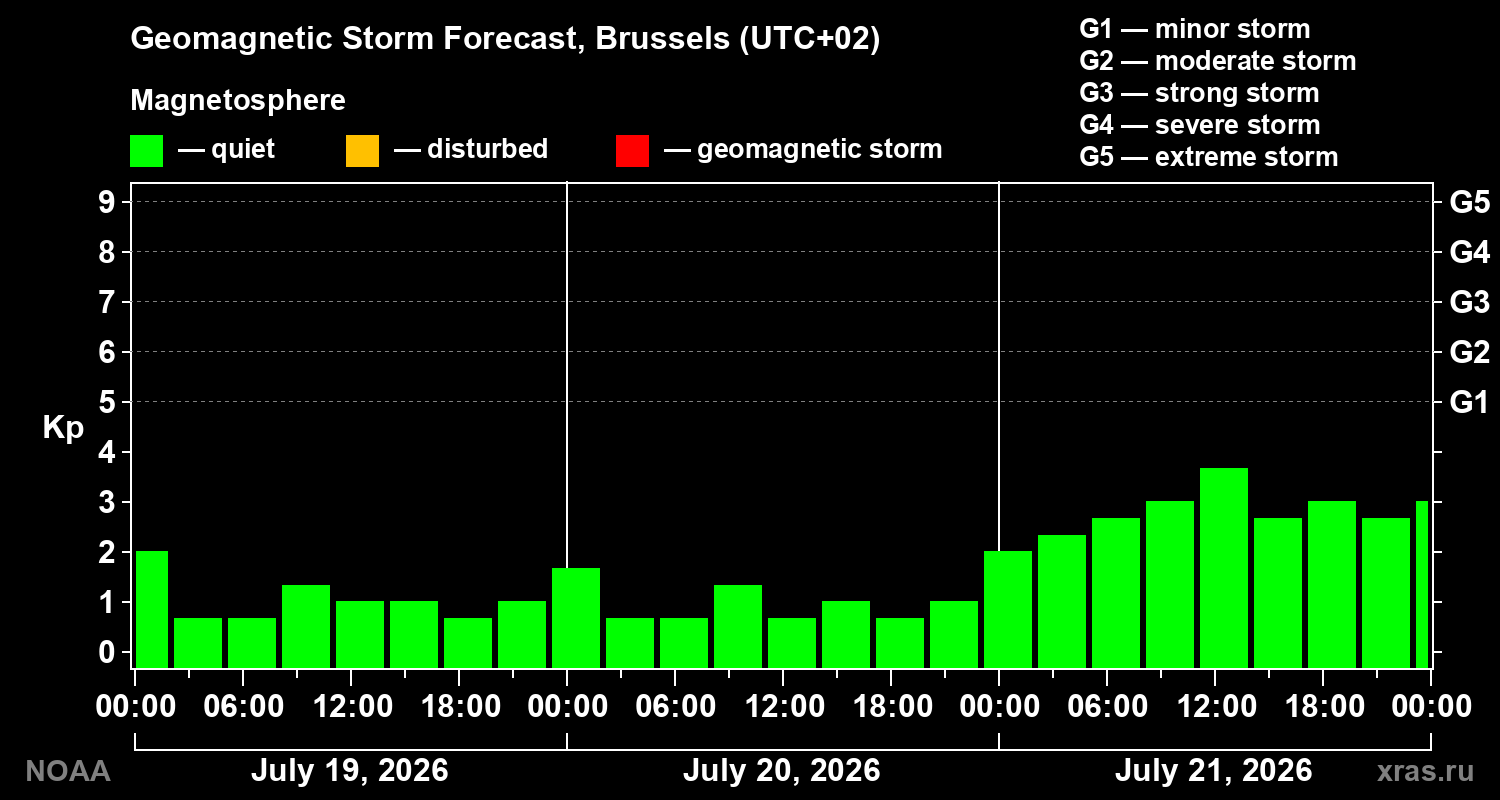 Geomagnetic index Kp forecast for three days