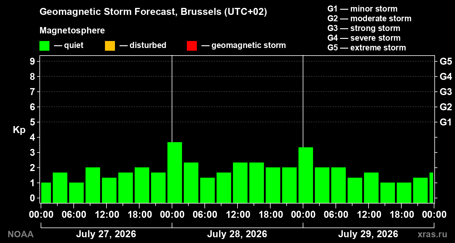 Geomagnetic index Kp forecast for three days