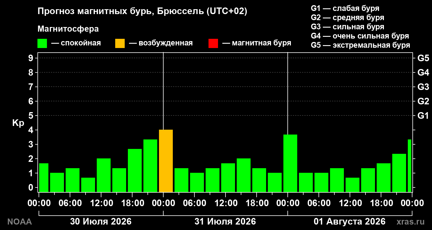 Прогноз геомагнитного индекса Kp на трое суток