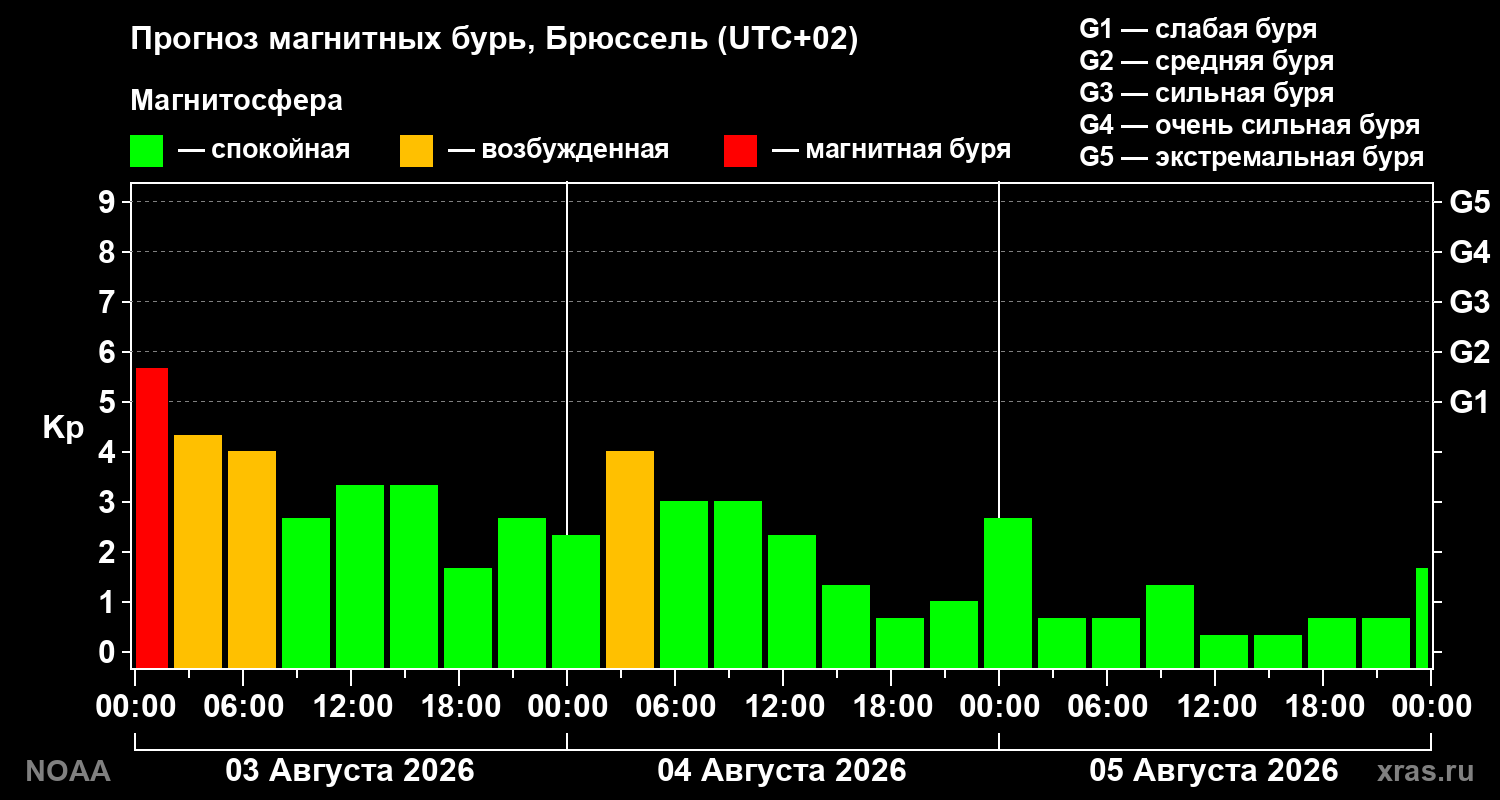 Прогноз геомагнитного индекса Kp на трое суток
