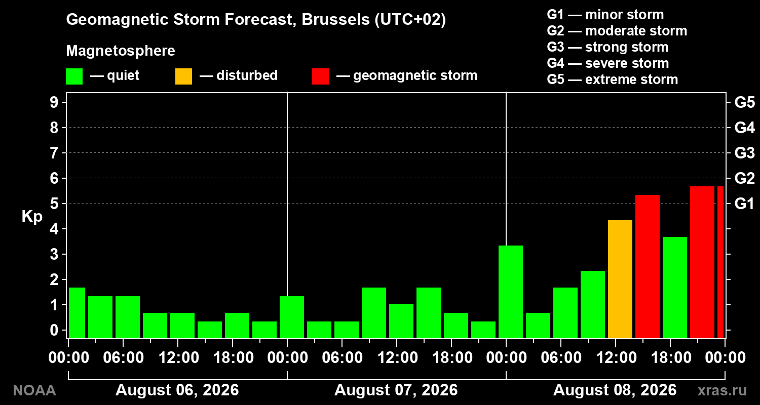 Geomagnetic index Kp forecast for three days