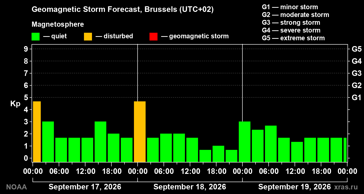 Geomagnetic index Kp forecast for three days