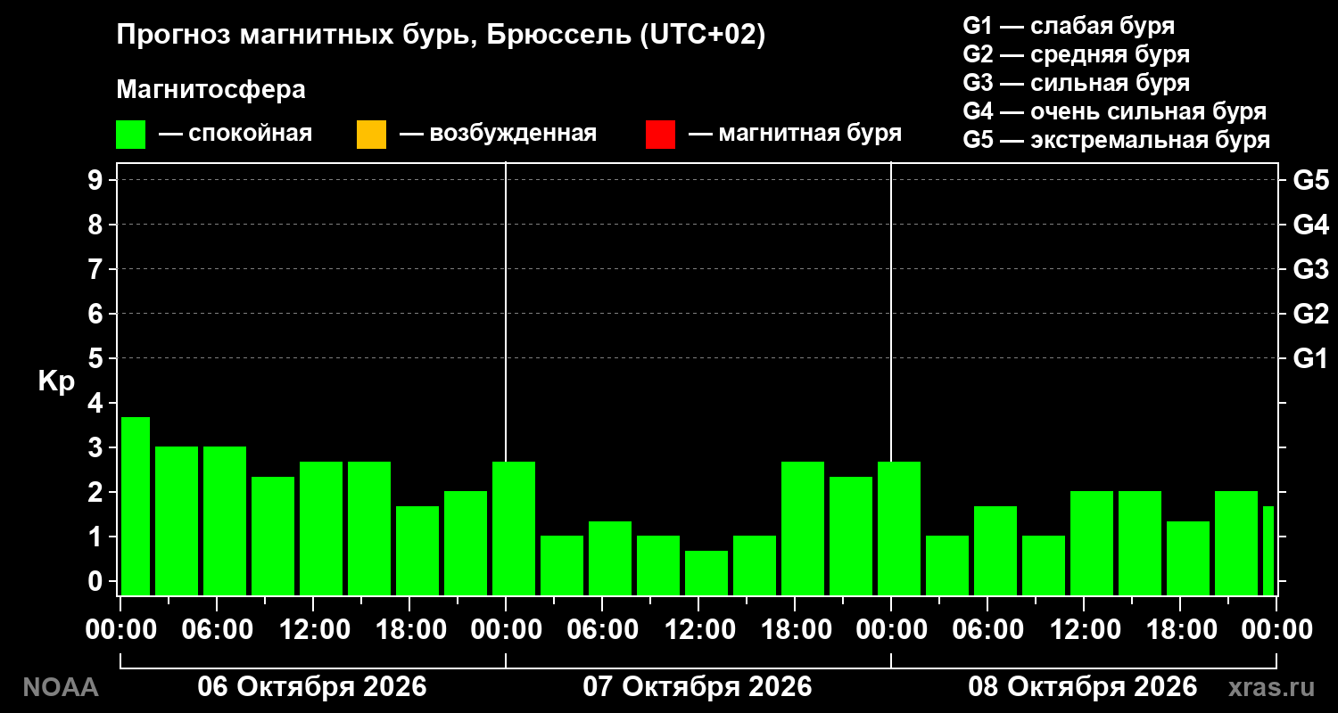 Прогноз геомагнитного индекса Kp на трое суток