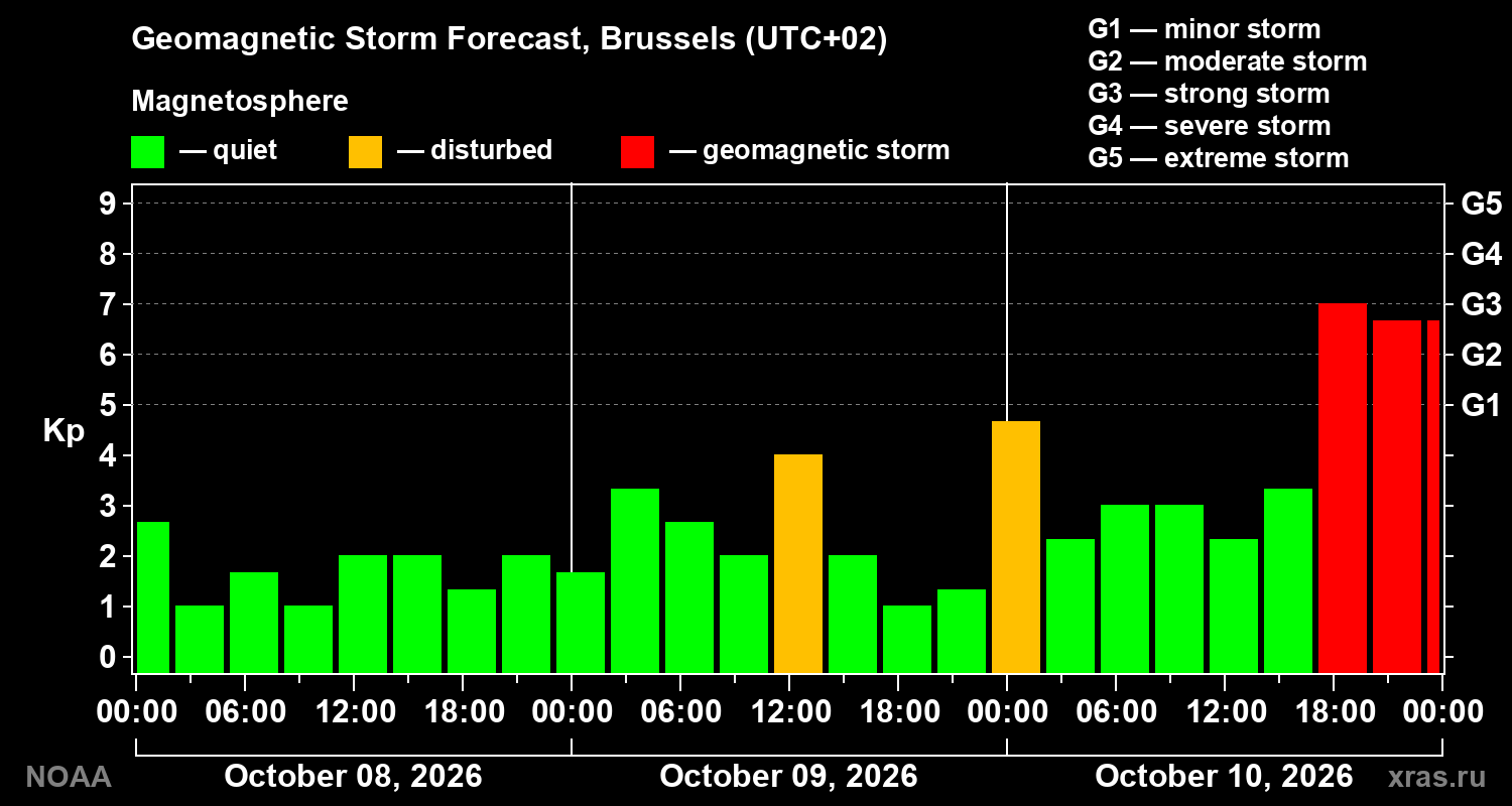 Geomagnetic index Kp forecast for three days