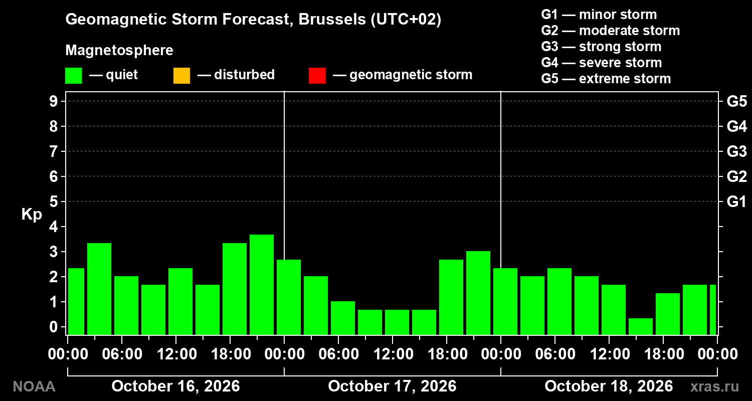 Geomagnetic index Kp forecast for three days
