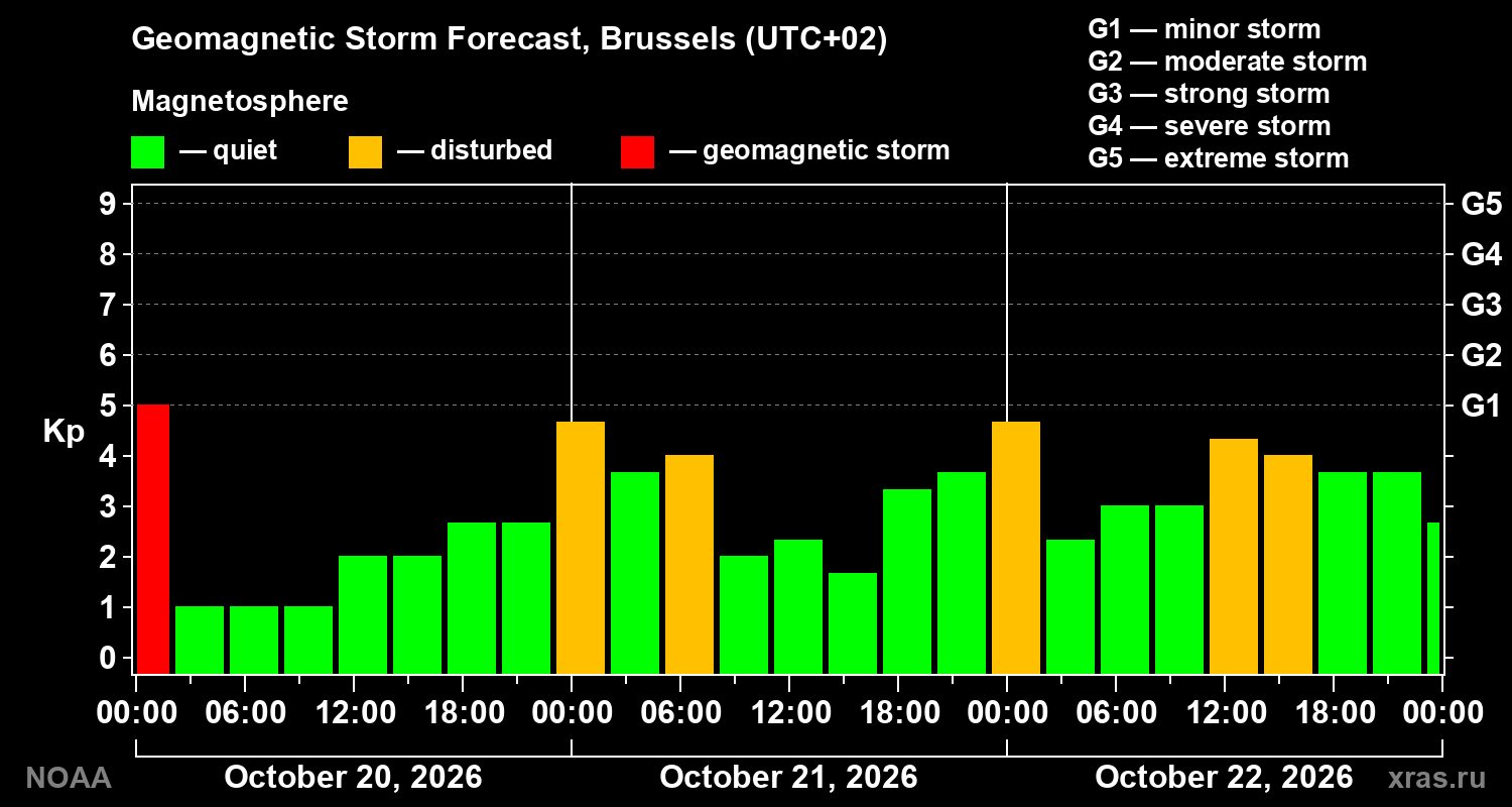 Geomagnetic index Kp forecast for three days
