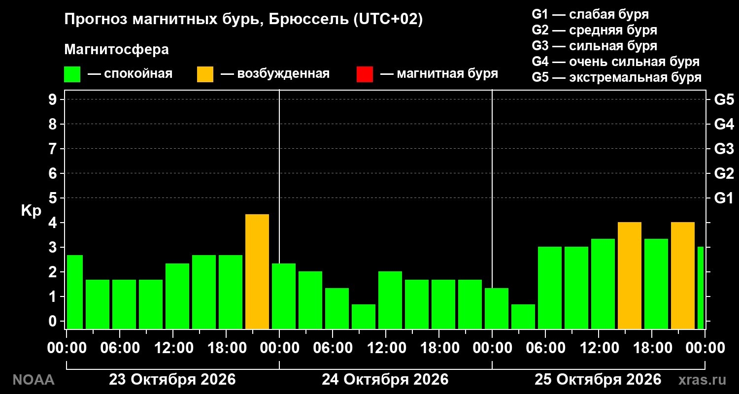 Прогноз геомагнитного индекса Kp на трое суток