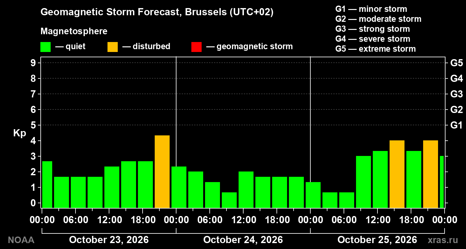 Geomagnetic index Kp forecast for three days