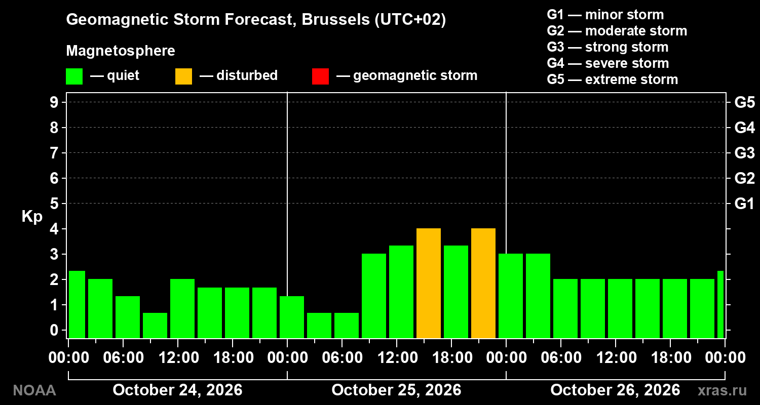 Geomagnetic index Kp forecast for three days