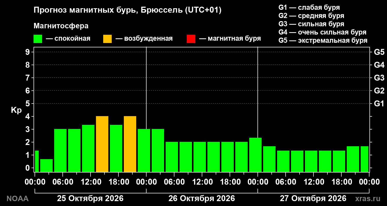 Прогноз геомагнитного индекса Kp на трое суток